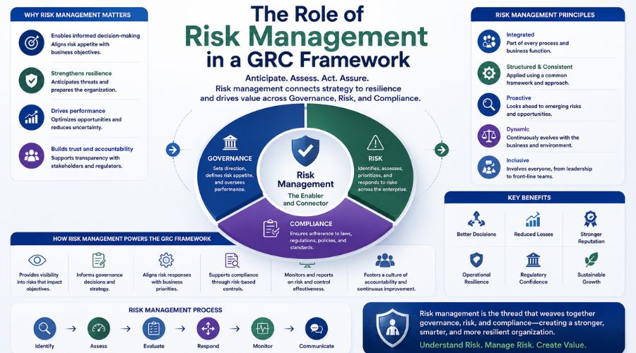 The role of risk management in a GRC framework