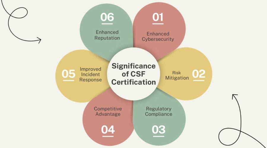 What is CSF certification