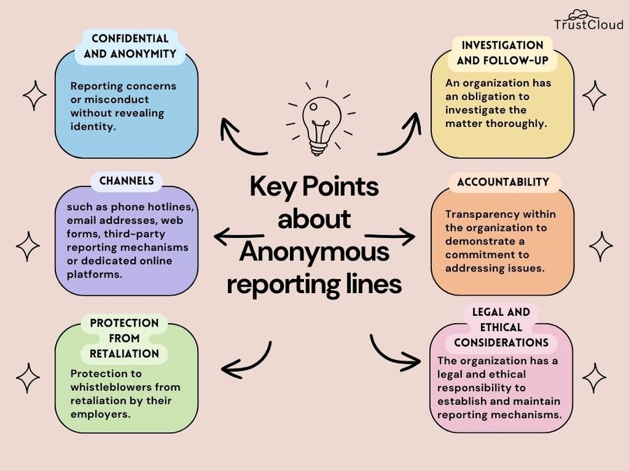 Anonymous reporting lines