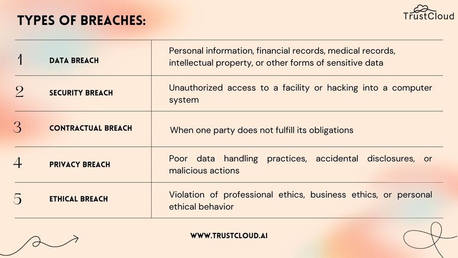 Types of breaches
