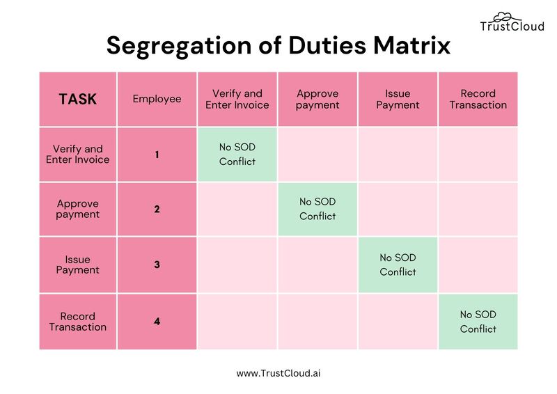 Segregation of Duties