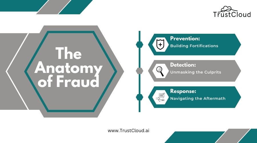 The Anatomy of Fraud