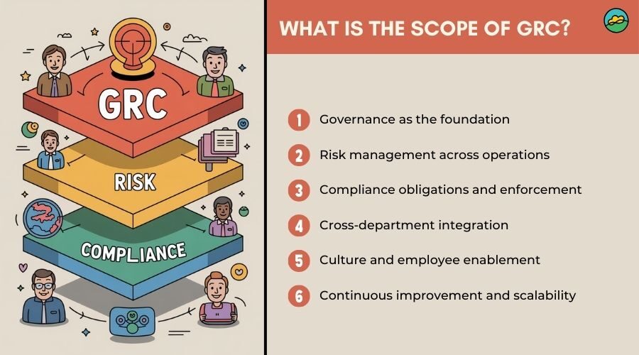 What is the scope of GRC