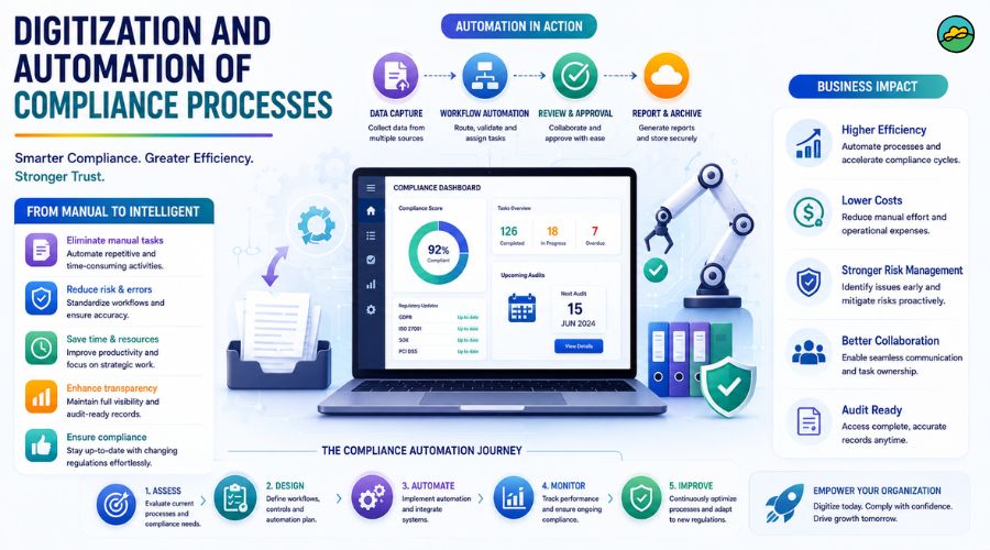 Digitization and automation of compliance processes