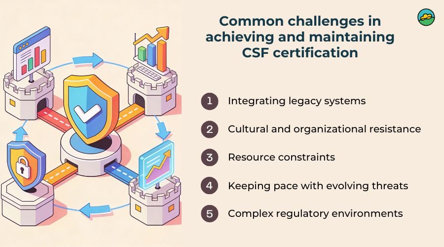 Common challenges in achieving and maintaining CSF certification