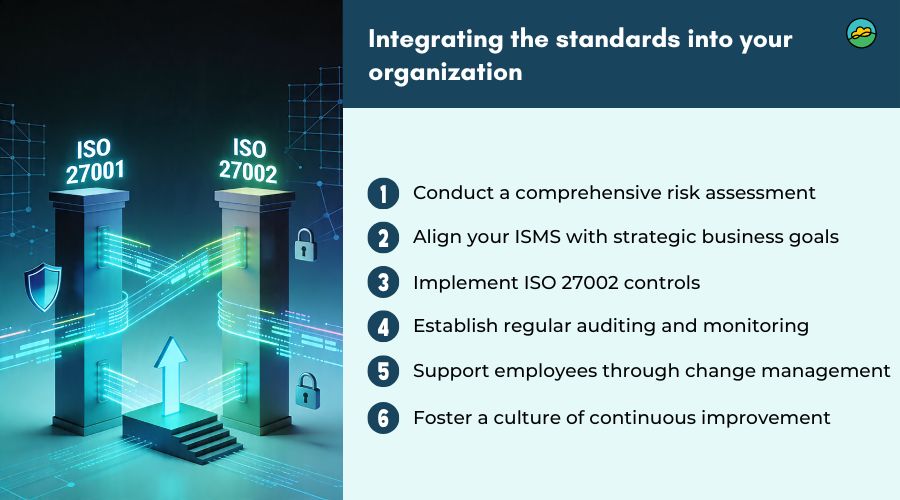 Integrating the standards into your organization
