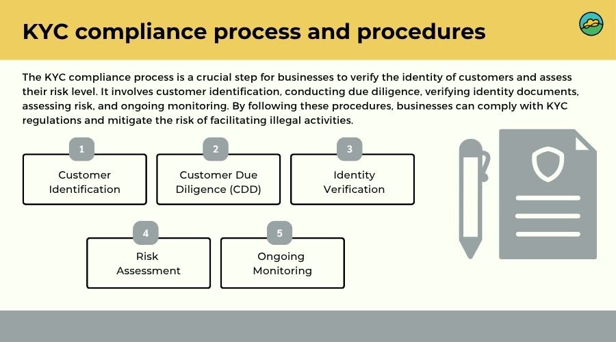 KYC compliance process and procedures