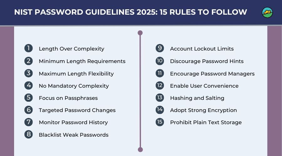 NIST password guidelines 2025