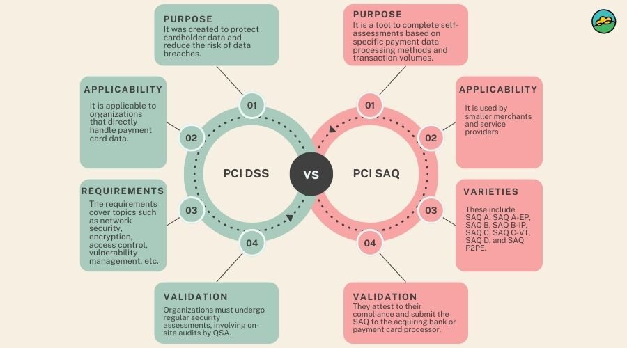 Difference between PCI DSS and PCI SAQ