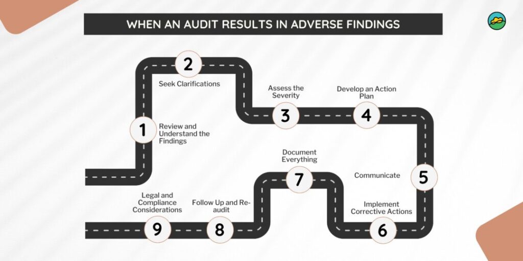 When an audit results in adverse findings