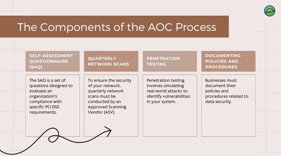 The Components of the AOC Process