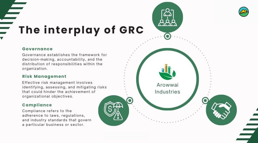 The interplay of GRC
