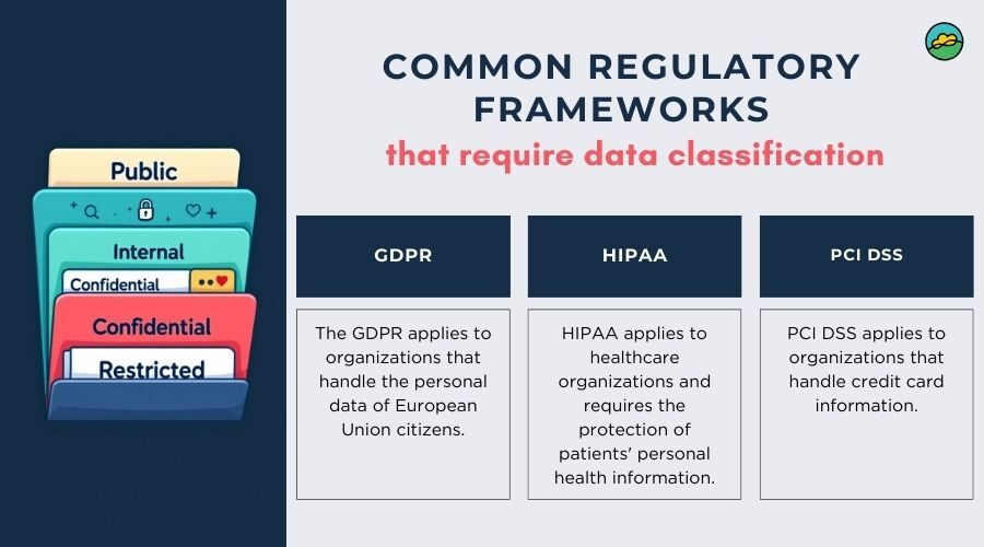 Common regulatory frameworks that require data classification