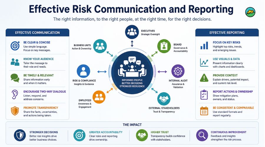 Effective risk communication and reporting