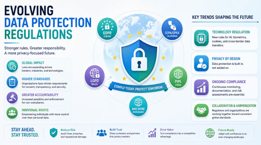 Evolving data protection regulations