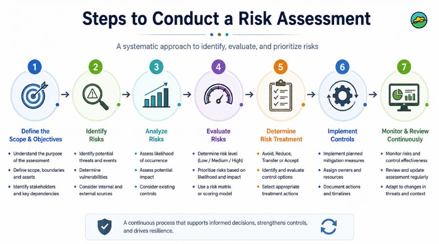 Steps to conduct a risk assessment