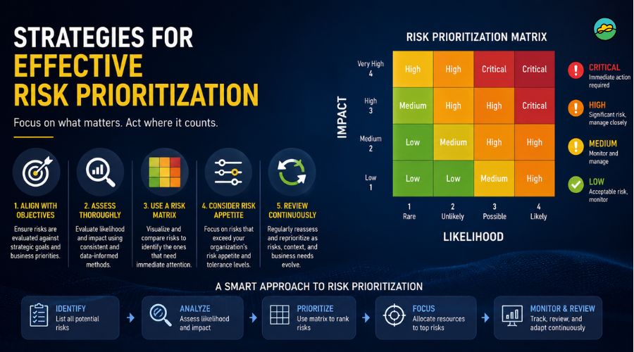 Strategies for effective risk prioritization