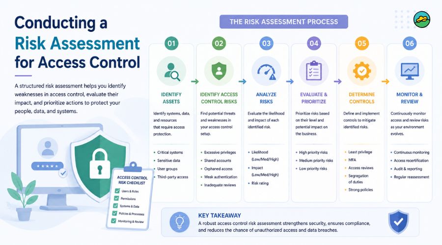 Conducting a risk assessment for access control