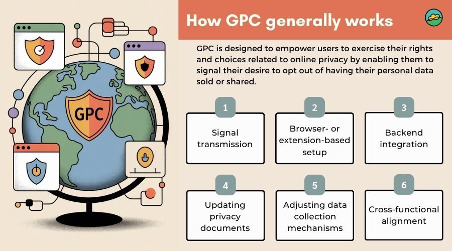 Global privacy control