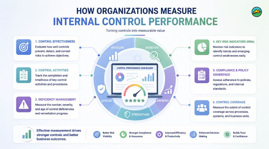 How organizations measure internal control performance