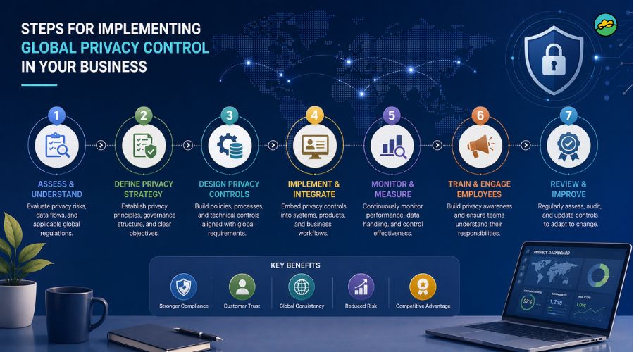 Steps for implementing global privacy control in your business