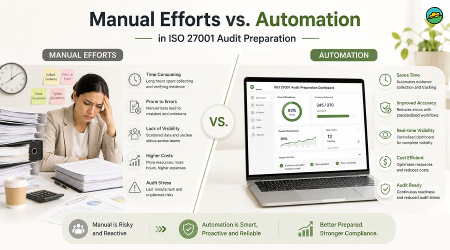 Manual efforts vs. automation in ISO 27001 audit preparation