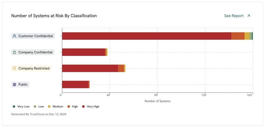 Number of Systems at Risk By Classification