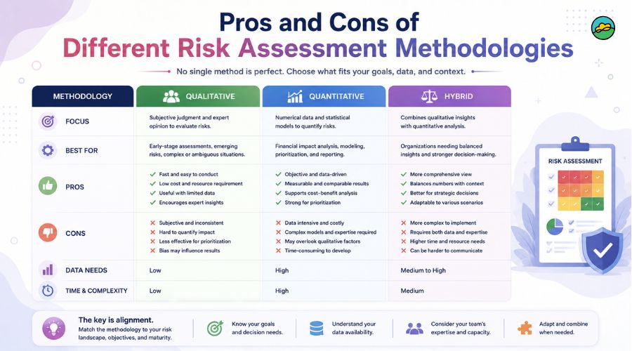 Pros and cons of different risk assessment methodologies