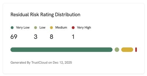 Residual Risk Rating Distribution
