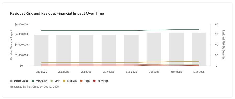Residual Risk and Residual Financial Impact Over Time