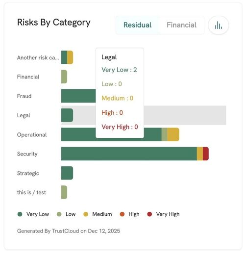 Risks By Category