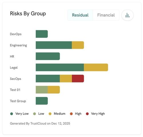Risks By Group