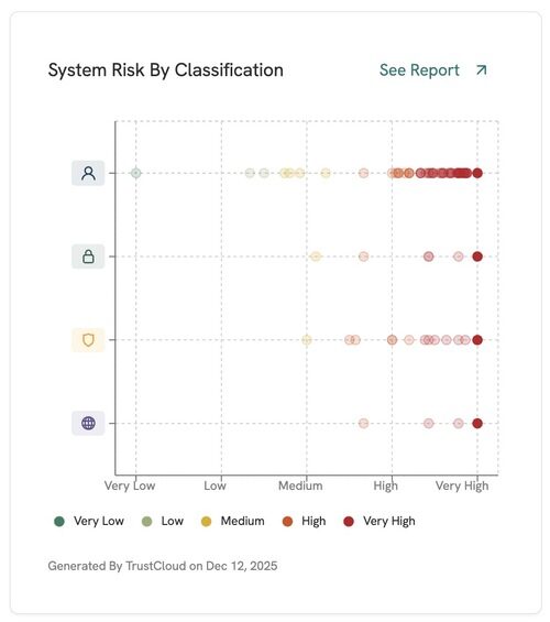 System Risk By Classification