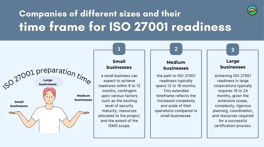 Time frame for ISO 27001 readiness