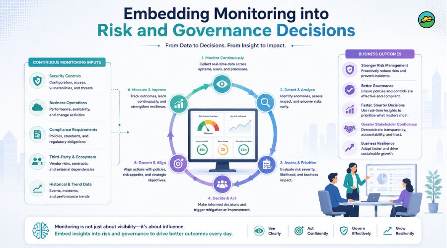 Embedding monitoring into risk and governance decisions