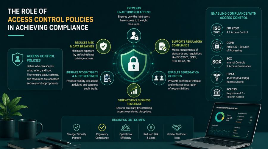 The role of access control policies in achieving compliance