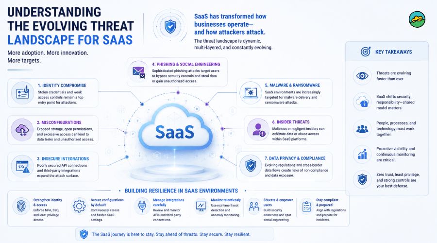Understanding the evolving threat landscape for SaaS