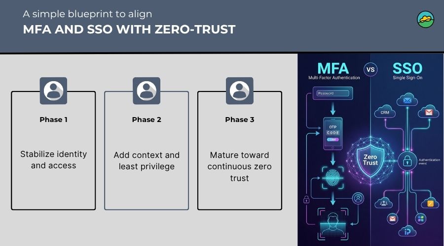 A simple blueprint to align MFA and SSO with zero-trust