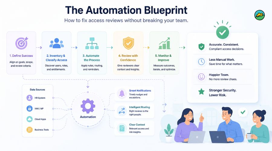 The automation blueprint how to fix access reviews without breaking your team